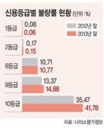 개인부채 증가 심각...90만명 신용불량 '위기'