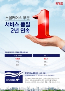 위메프, ‘한국서비스품질지수(KS-SQI)’ 소셜커머스 부문 2년 연속 1위