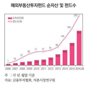 해외부동산 펀드 열기 '활활', 위험성도 ↑
