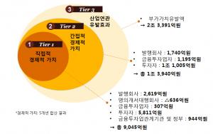 한국예탁결제원, 전자증권 도입에 따른 경제가치 5년간 4.6조원 전망
