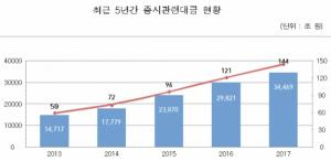 예탁결제원 "지난해 증시관련대금 3경4천469조원…16%↑"