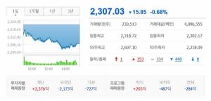 한국증시, 외국인·기관 동반 매도 공세 하락