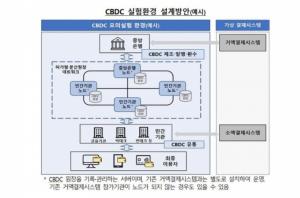 한국은행 ,디지털화폐 모의실험 착수...“발행을 전제하는 것 아니다”