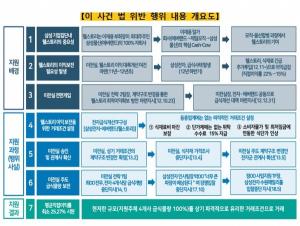 공정위, 삼성그룹 부당내부거래 제재...최지성 전 실장 고발