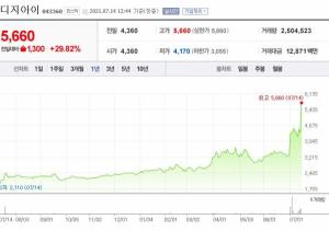 [특징주] 디지아이, 5,660원 +29.82%상한가...최재형 테마주 해주최씨 '글세'