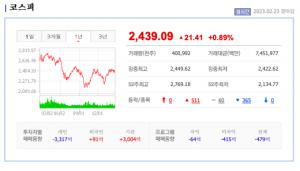 한국증시, 기준금리 동결에 상승 마감...코스피 +0.89%↑, 코스닥 +0.61%↑