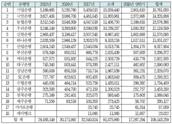 2015~2018년 6월까지 연도별 국내 은행별 예대마진 수입 내역(단위 : 백만원) (표=김정훈 의원실)