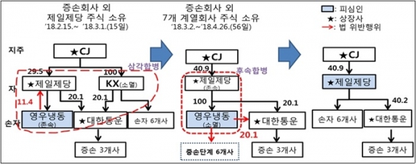 CJ그룹의 대한통운과 KX홀딩스, 영우냉동식품 삼각 합병 및 후속 합병 과정. (자료=공정위 제공)