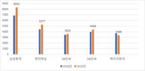 삼성화재, 5대 보험사 중 민원 증가율 1위 '불명예'