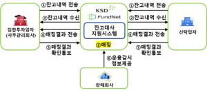 한국예탁결제원, 펀드넷을 통한 사모펀드 제도개선 지원
