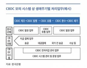 한국은행, 오는 6월부터 디지털화폐 모의 시험 나선다
