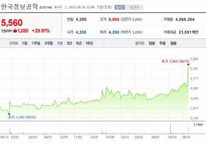 [특징주]한국정보공학, 주가5560원+29.91%↑신고가...尹과 엮은 억지 테마주