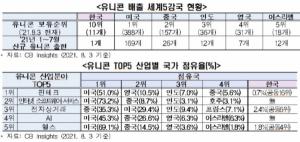 상반기 291개 유니콘 기업 절반이상 美 ·中, 한국은 1개뿐