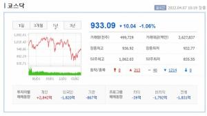 한국 증시, 외인·기관 쌍끌이 매도ㆍFOMC 긴축 '하락'