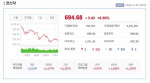 한국증시, 배당 투자 패시브 자금 유입에 상승...코스피+0.15%↑, 코스닥 +0.50%↑